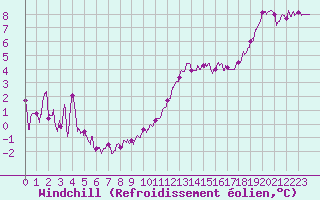 Courbe du refroidissement olien pour Dieppe (76)