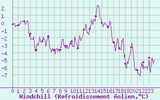 Courbe du refroidissement olien pour Annecy (74)