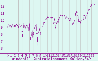 Courbe du refroidissement olien pour Biscarrosse (40)