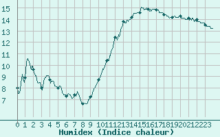 Courbe de l'humidex pour Nmes - Courbessac (30)