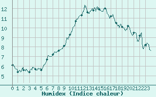 Courbe de l'humidex pour Landivisiau (29)