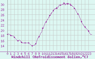 Courbe du refroidissement olien pour Dax (40)