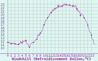Courbe du refroidissement olien pour Landivisiau (29)