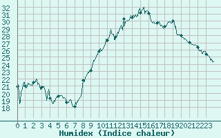 Courbe de l'humidex pour Albert-Bray (80)