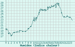 Courbe de l'humidex pour Chartres (28)
