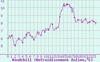 Courbe du refroidissement olien pour Abbeville (80)