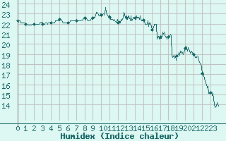 Courbe de l'humidex pour Le Touquet (62)
