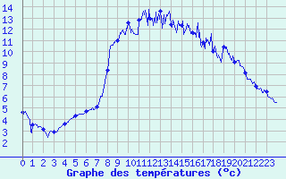 Courbe de tempratures pour Le Touquet (62)
