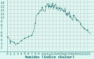 Courbe de l'humidex pour Le Touquet (62)