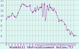Courbe du refroidissement olien pour Saint-Brieuc (22)