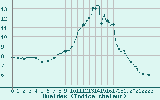 Courbe de l'humidex pour Alenon (61)