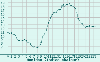 Courbe de l'humidex pour Bordeaux (33)