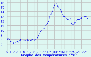 Courbe de tempratures pour Dax (40)