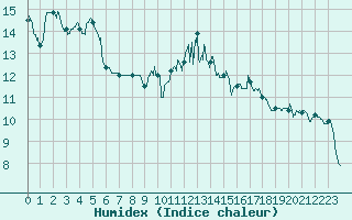 Courbe de l'humidex pour Caen (14)