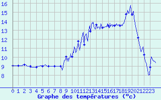 Courbe de tempratures pour Arbois (39)