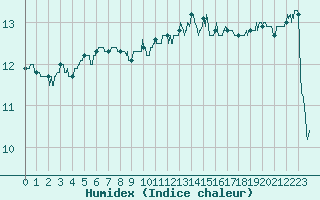 Courbe de l'humidex pour Le Talut - Belle-Ile (56)
