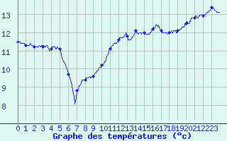Courbe de tempratures pour Poitiers (86)