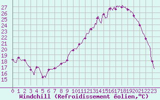 Courbe du refroidissement olien pour Romorantin (41)