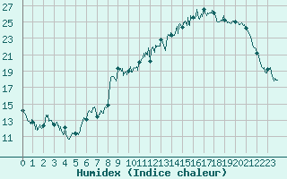 Courbe de l'humidex pour Ussel-Thalamy (19)