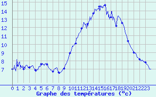 Courbe de tempratures pour Mont-Aigoual (30)