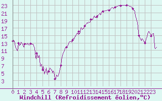 Courbe du refroidissement olien pour Troyes (10)
