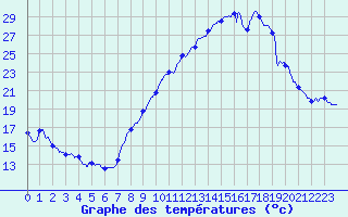 Courbe de tempratures pour Valence (26)