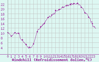 Courbe du refroidissement olien pour Vichy (03)