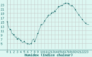 Courbe de l'humidex pour Gourdon (46)