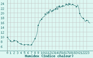 Courbe de l'humidex pour Ussel-Thalamy (19)