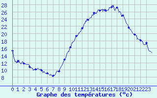 Courbe de tempratures pour Le Puy - Loudes (43)