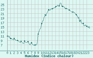 Courbe de l'humidex pour Bagnres-de-Luchon (31)