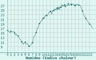 Courbe de l'humidex pour Saint-milion (33)