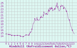 Courbe du refroidissement olien pour Creil (60)