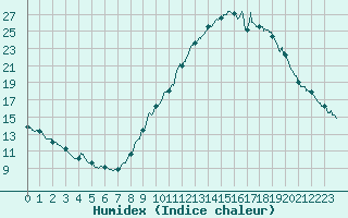 Courbe de l'humidex pour Bourg-Saint-Maurice (73)