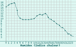 Courbe de l'humidex pour Nantes (44)