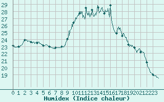 Courbe de l'humidex pour Chartres (28)
