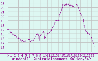 Courbe du refroidissement olien pour Melun (77)