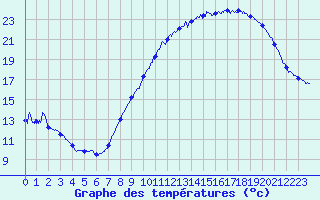 Courbe de tempratures pour Blois (41)