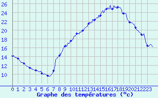 Courbe de tempratures pour Le Puy - Loudes (43)