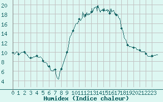 Courbe de l'humidex pour Tarbes (65)