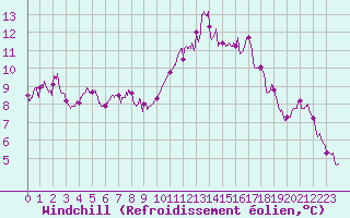 Courbe du refroidissement olien pour Angers-Beaucouz (49)