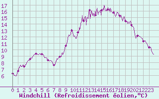 Courbe du refroidissement olien pour Caen (14)