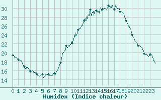 Courbe de l'humidex pour Strasbourg (67)