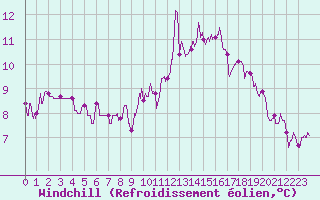 Courbe du refroidissement olien pour Montbeugny (03)