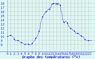 Courbe de tempratures pour Chamonix-Mont-Blanc (74)