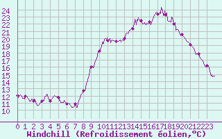 Courbe du refroidissement olien pour Caen (14)