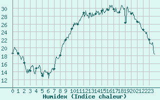 Courbe de l'humidex pour Dole-Tavaux (39)