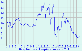 Courbe de tempratures pour Ouzouer (41)