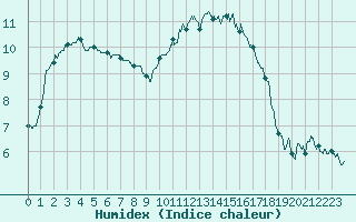 Courbe de l'humidex pour Avord (18)