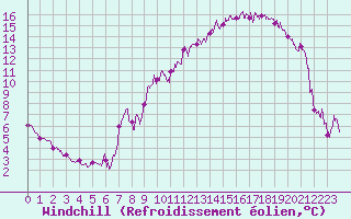 Courbe du refroidissement olien pour Charleville-Mzires (08)